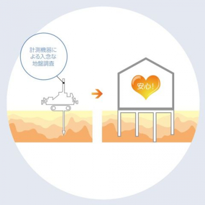 ���̑��@���n�Ւ��������O�Ȓn�Ւ��������{�B���̌��ʂ���n�Ղ��ア�Ƃ��낪�������� �ꍇ�A�⋭�̍Y��ł����ނȂǂ̒n�Չ��ǍH�� ���s���܂���